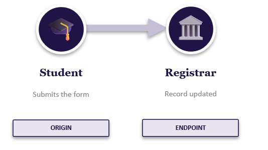 Drop a major/minor workflow (student, registrar)