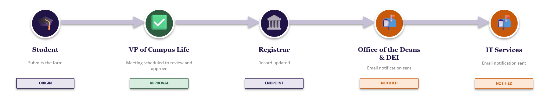 name, gender, pronoun change request workflow (student, vp of campus life, registrar, deans office, DEI, IT services)