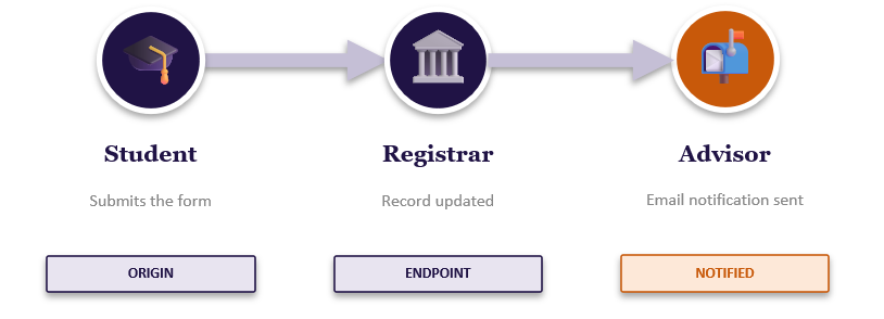 Perspectives Opt In Workflow (student, registrar, advisor notification)