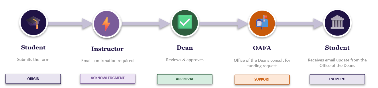 Student Travel Request Workflow (Student, instruction, dean, OAFA, Student notification)