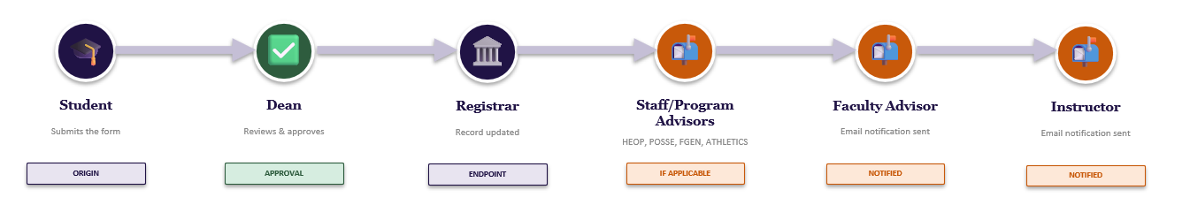 Voluntary withdrawal workflow (student, dean, registrar, staff advisor, advisor, instructor)